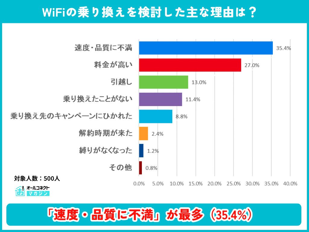 WiFi乗り換えを検討した主な理由の調査結果グラフ