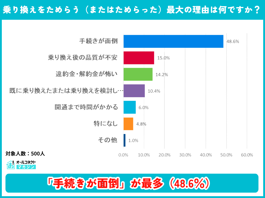 WiFi乗り換えをためらう最大の理由の調査結果グラフ