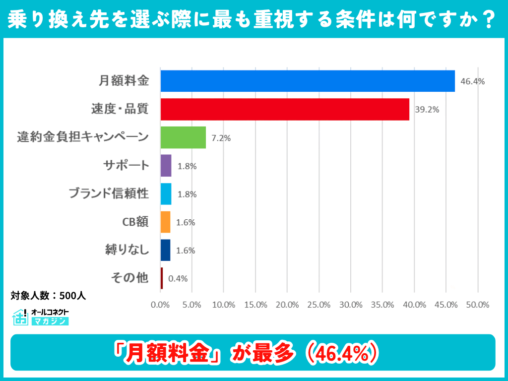 WiFi乗り換え先を選ぶ際に最も重視する条件の調査結果グラフ