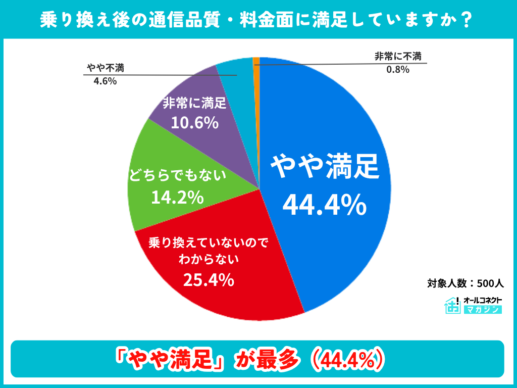 WiFi乗り換え後の通信品質・料金面の満足度の調査結果グラフ