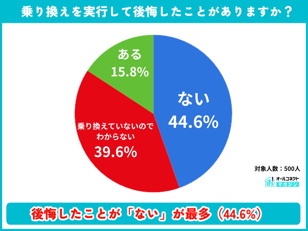 WiFi乗り換えを実行して後悔したことがあるかの調査結果グラフ