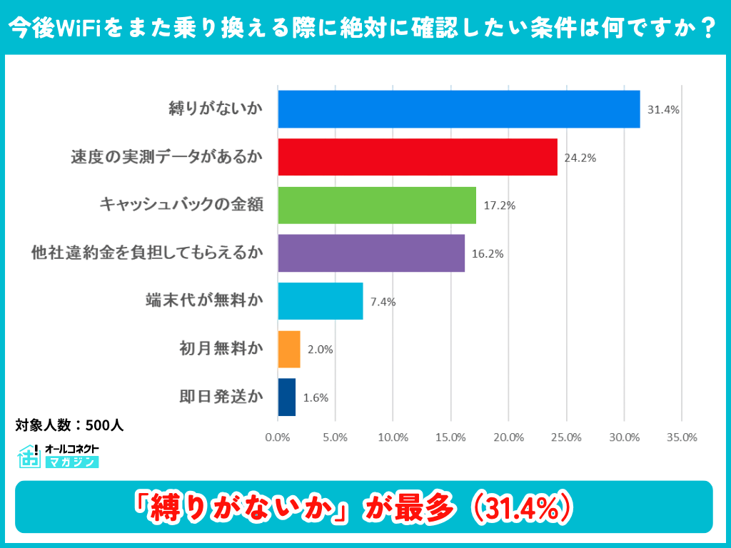 次回WiFi乗り換え時に絶対に確認したい条件の調査結果グラフ