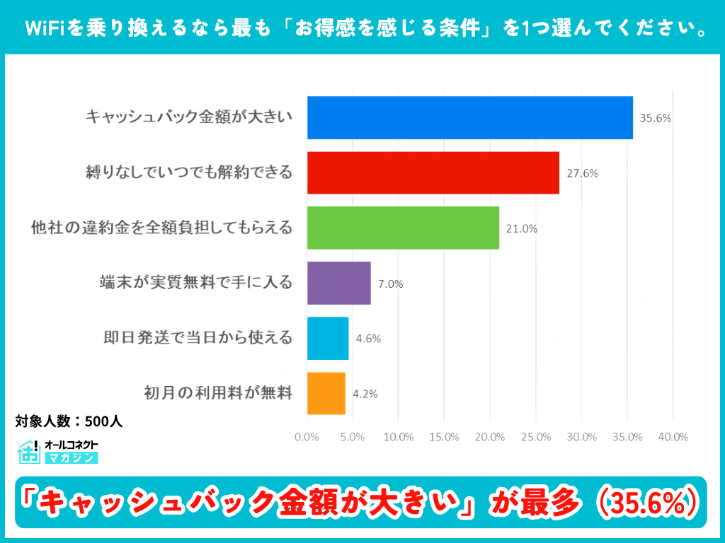 WiFi乗り換えで最もお得感を感じる条件の調査結果グラフ