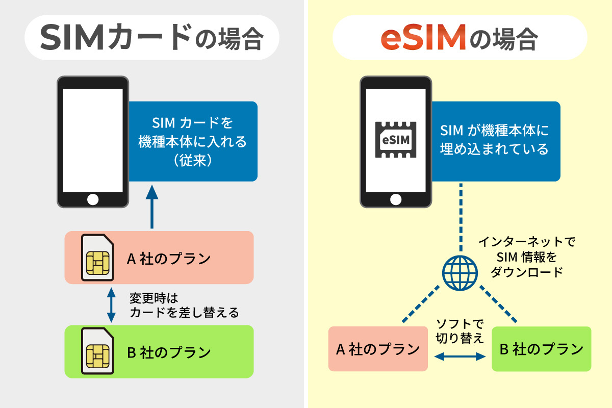 SIMカードとeSIMの違い