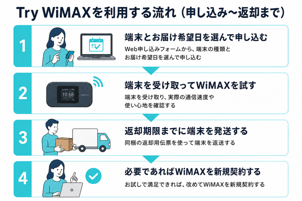 Try WiMAXを利用する流れ