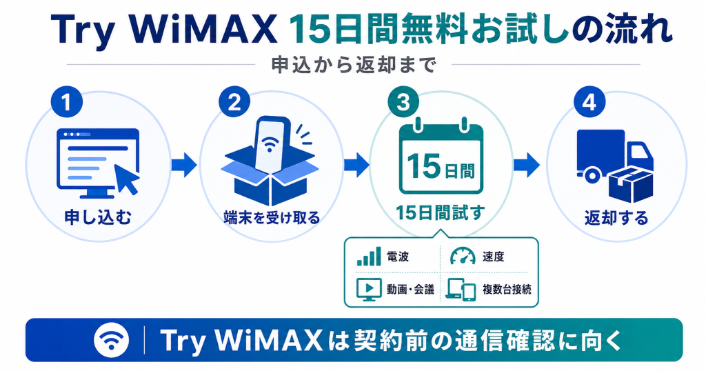 Try WiMAX無料お試しの流れ