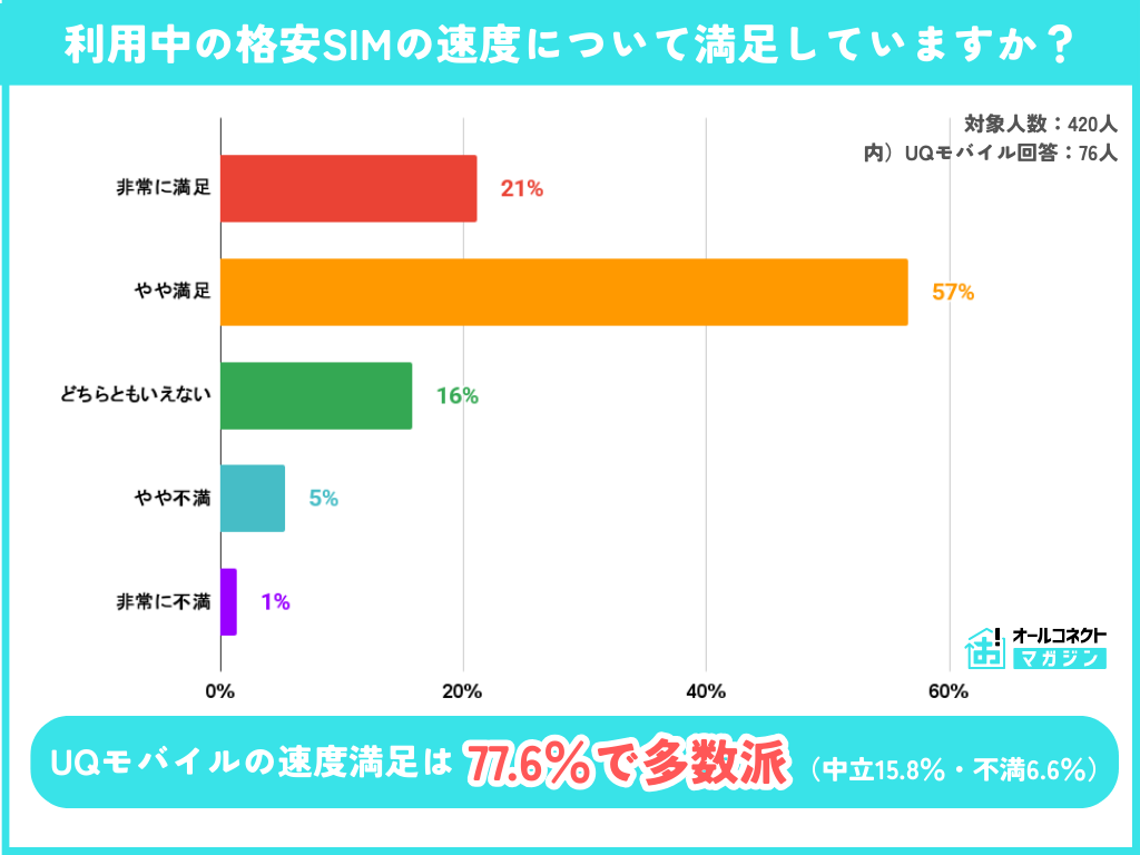 UQモバイル速度満足度調査グラフ