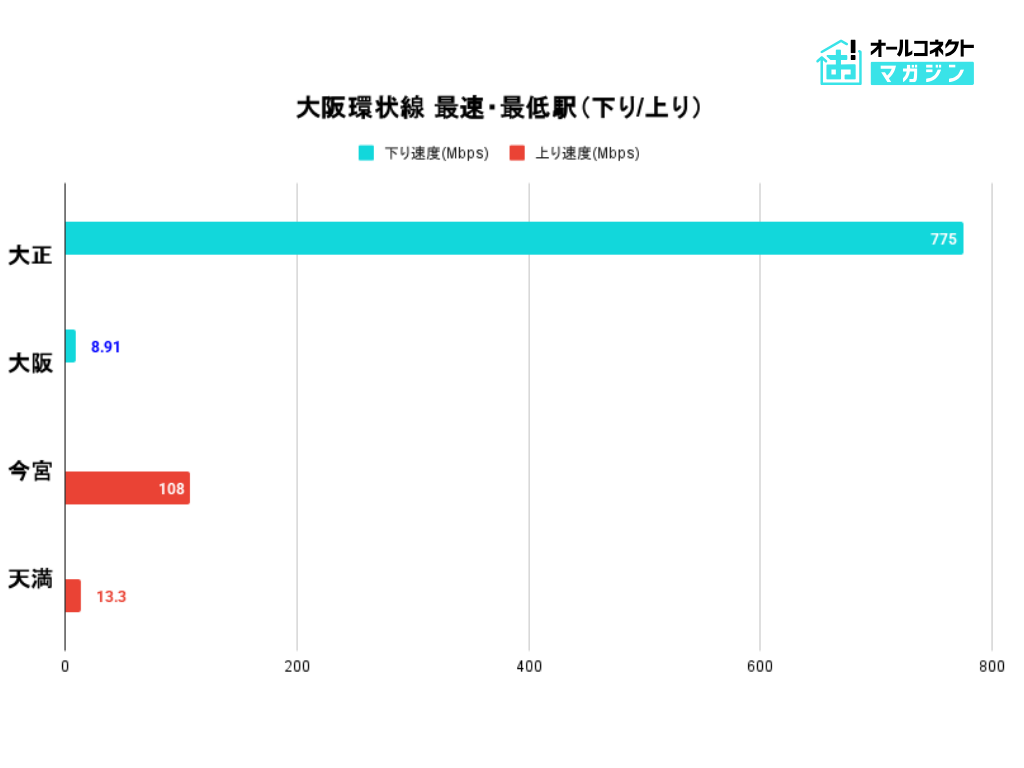 大阪環状線で下り/上りの最速・最低速度を記録した駅グラフ
