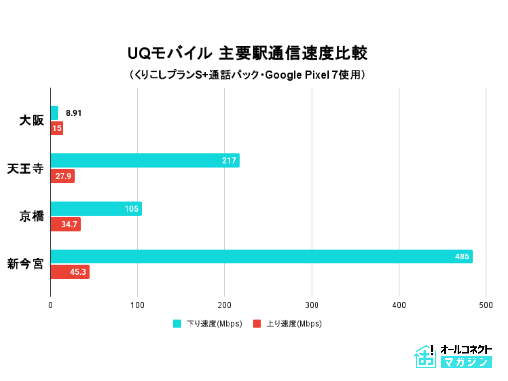 大阪環状線主要駅通信速度比較