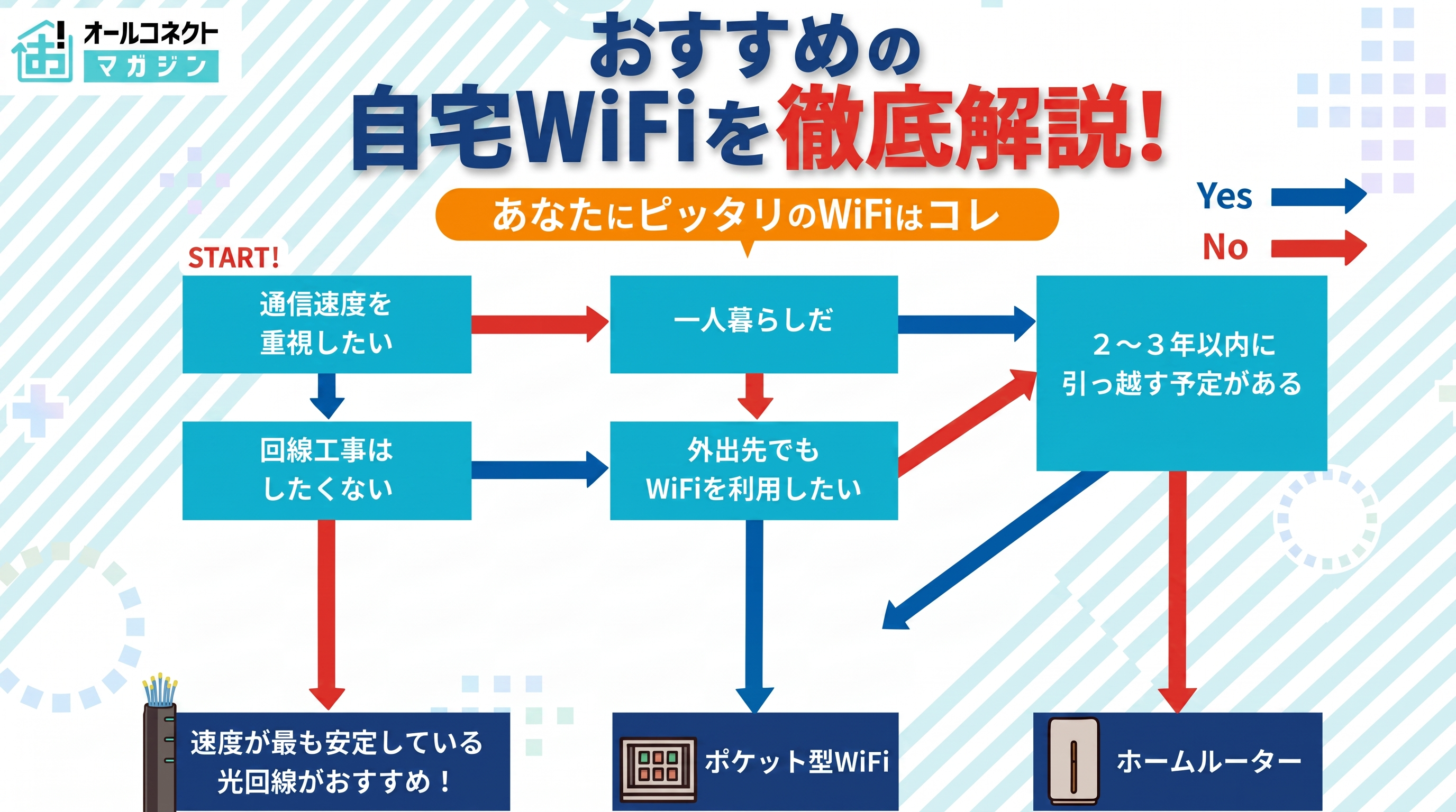 自宅WiFiのおすすめはどれ？安くて速い工事不要WiFiの選び方や比較 