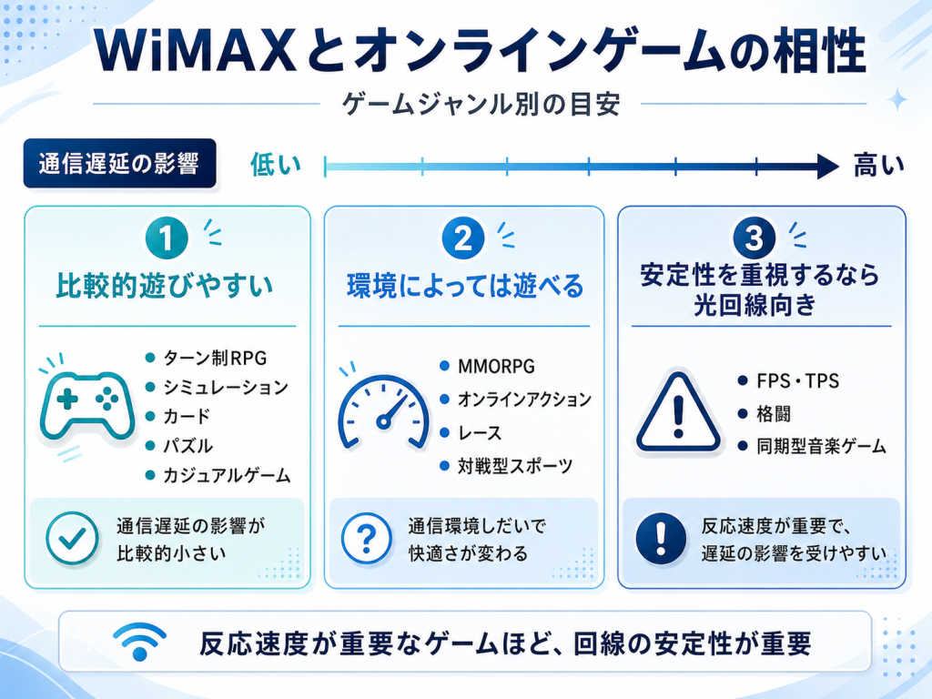 WiMAXとオンラインゲームの相性
