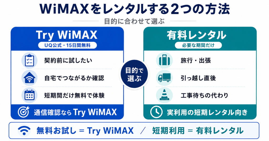 WiMAXのレンタル方法比較