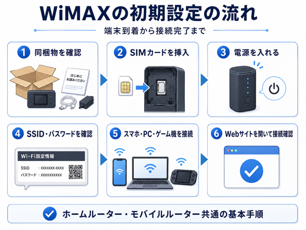 WiMAXの初期設定の流れ