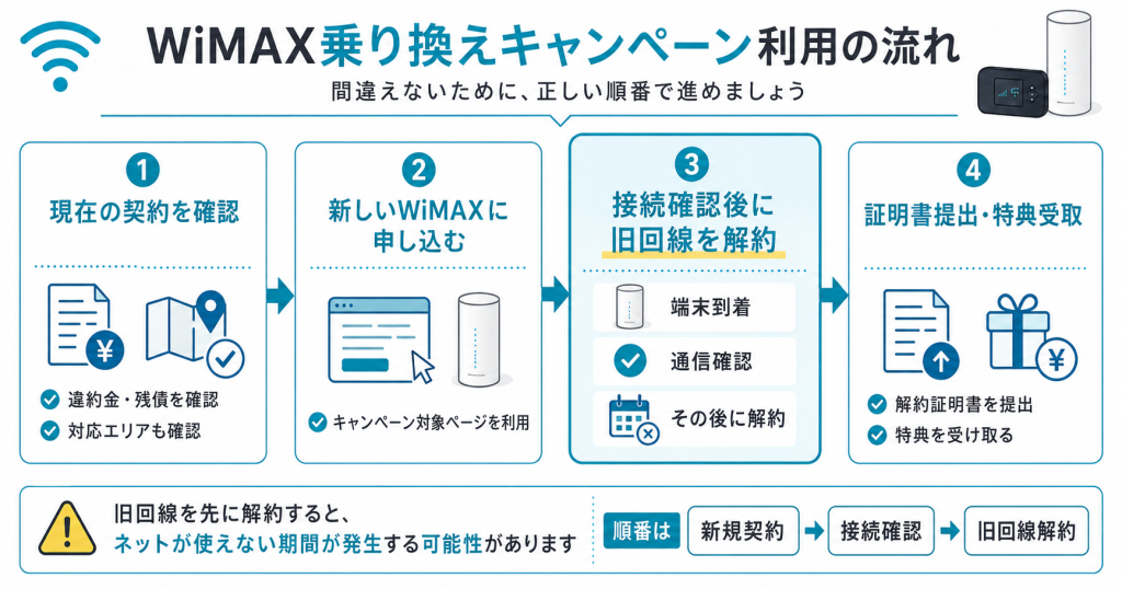 WiMAX乗り換えキャンペーン利用の流れ