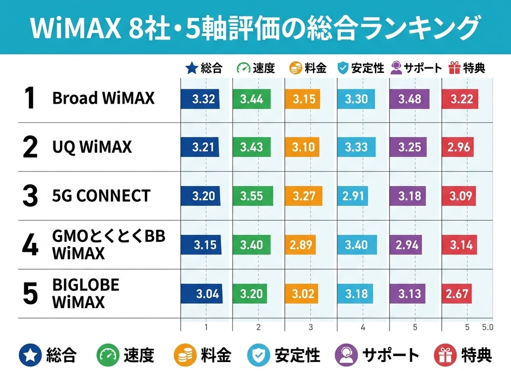 WiMAX満足度調査上位5社