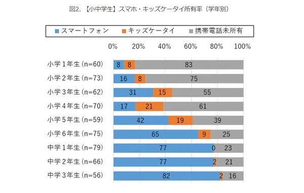 【小中学生】スマホ・キッズケータイ所有率