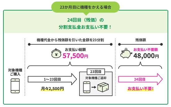 ahamoいつでもカエドキプログラム