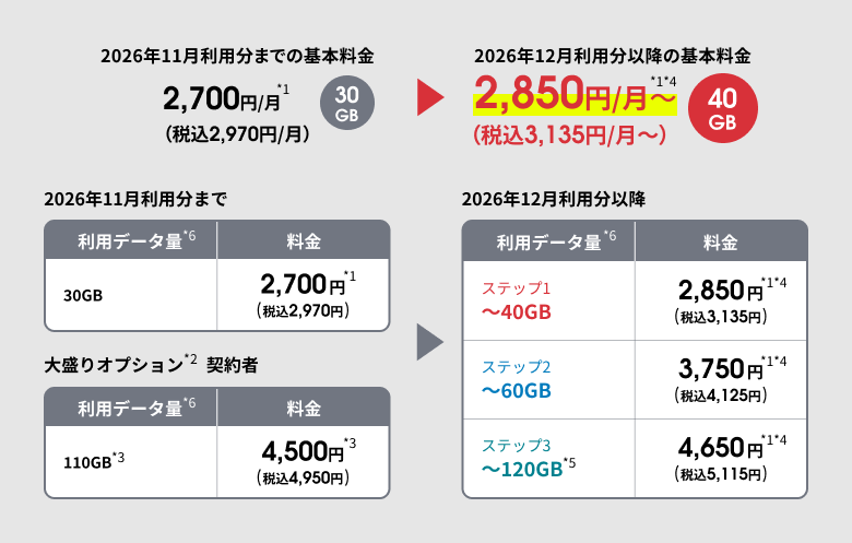 NTTドコモの料金改定ページの図。ahamoの基本料金は2026年11月利用分まで30GBで税込2,970円、大盛りオプション契約者は110GBで税込4,950円。2026年12月利用分以降はステップ1〜40GBが税込3,135円、ステップ2〜60GBが税込4,125円、ステップ3〜120GBが税込5,115円