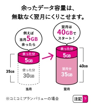 UQモバイルのデータ繰り越し