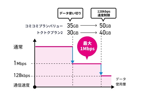 速度制限後も最大1Mbpsで利用できる
