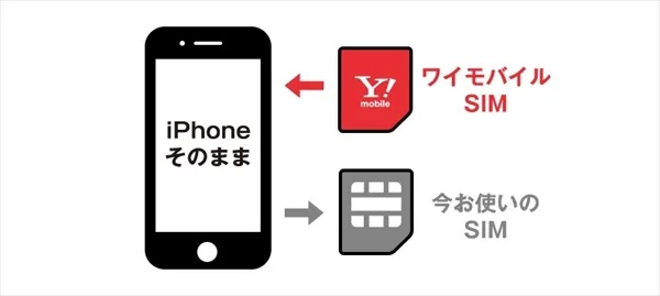 端末・SIMカードが届いたら回線切替をしよう！