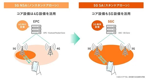 5Gの概要