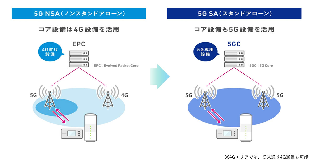 5G