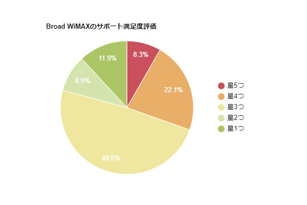 Broad WiMAXアンケート