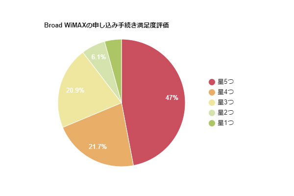 Broad WiMAXアンケート