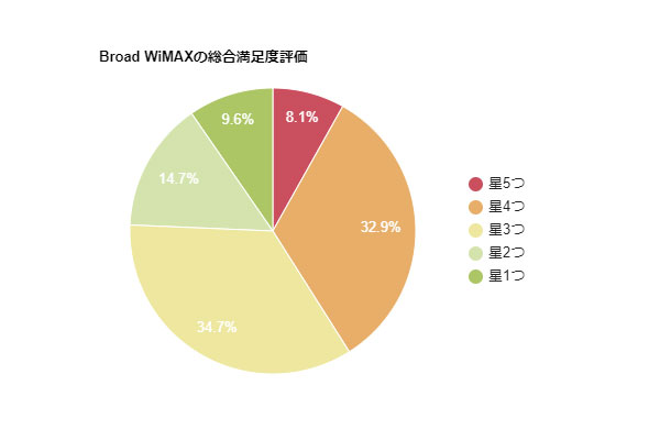 Broad WiMAXアンケート