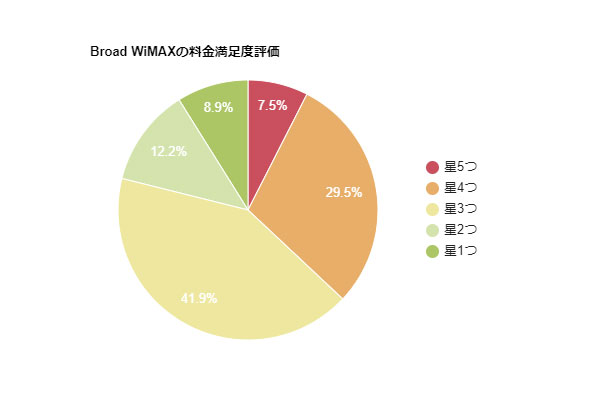 Broad WiMAXアンケート