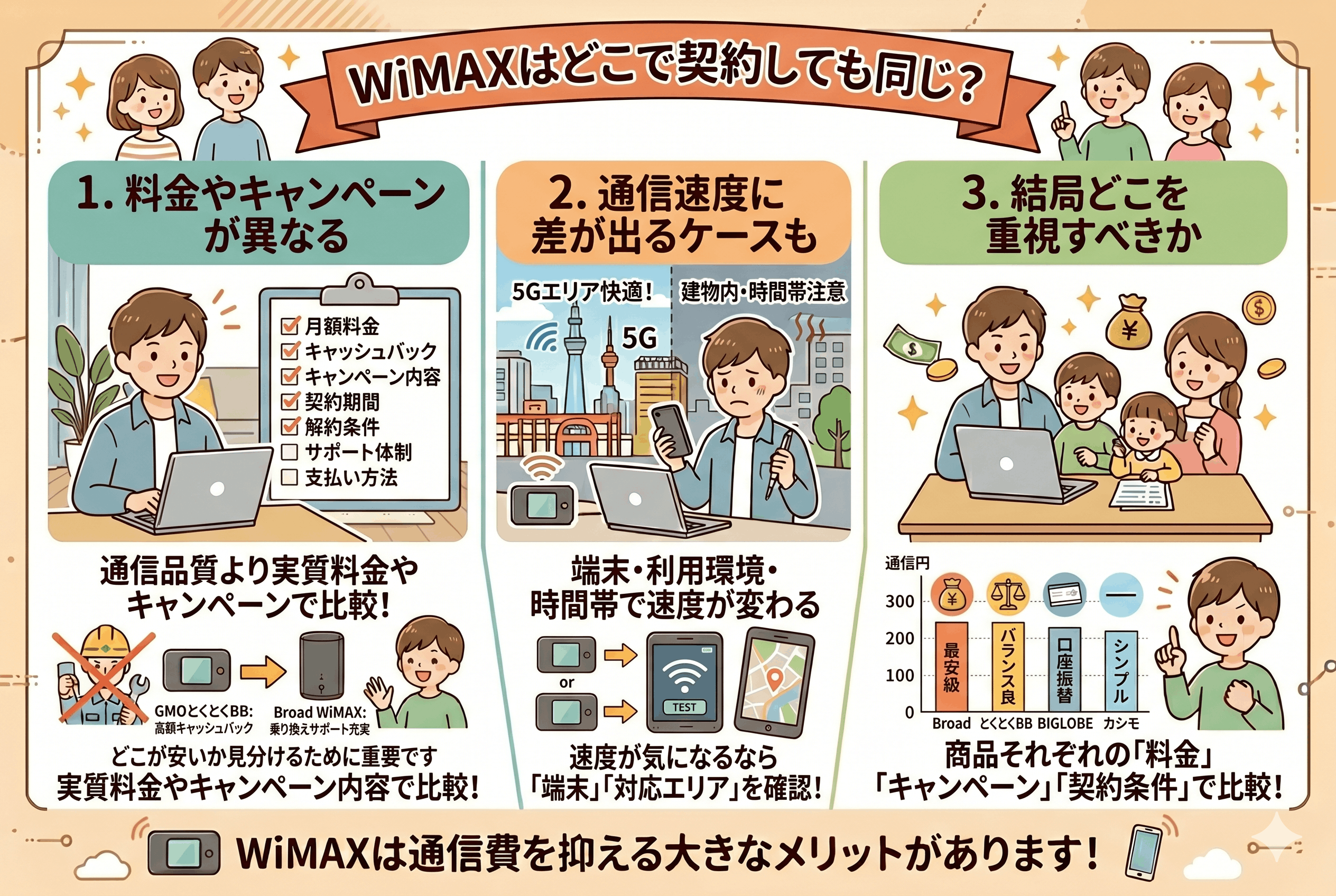 WiMAXはどこで契約しても同じ？