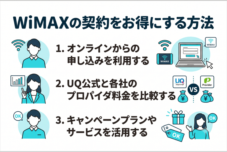 WiMAXの契約をお得にする方法