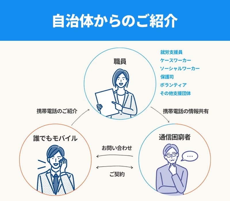 だれでもモバイルが自治体から紹介を受けていることの解説画像
