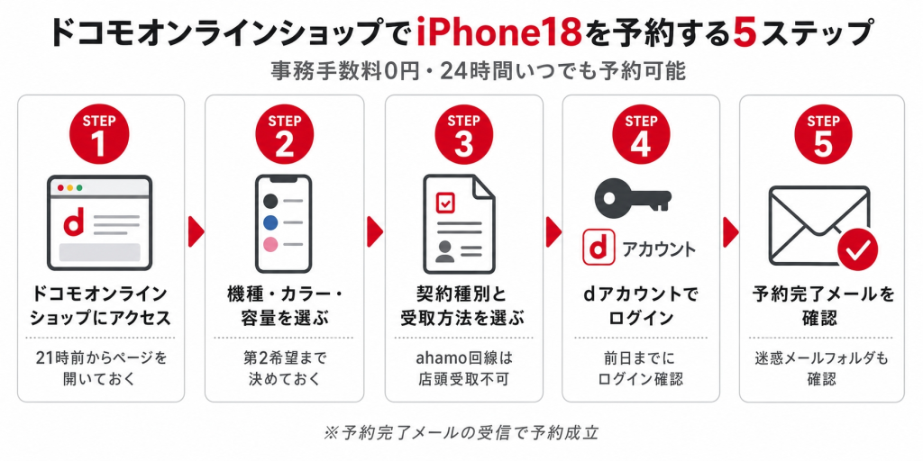 ドコモオンラインショップでiPhone18を予約する5ステップ