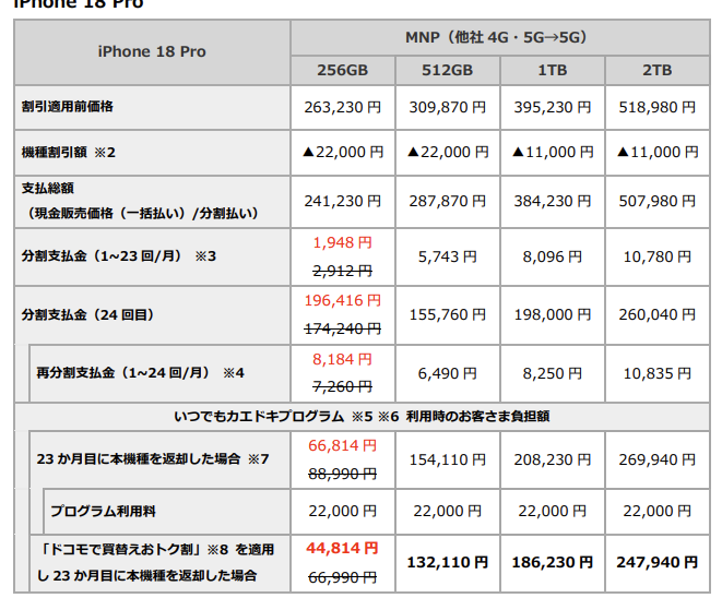 ドコモの価格表のiPhone 18 Pro・MNP欄。分割支払金1〜23回目が1,948円、24回目が196,416円、「ドコモで買替えおトク割」適用時が44,814円と赤字で記載され、それぞれ旧価格に取り消し線が引かれている