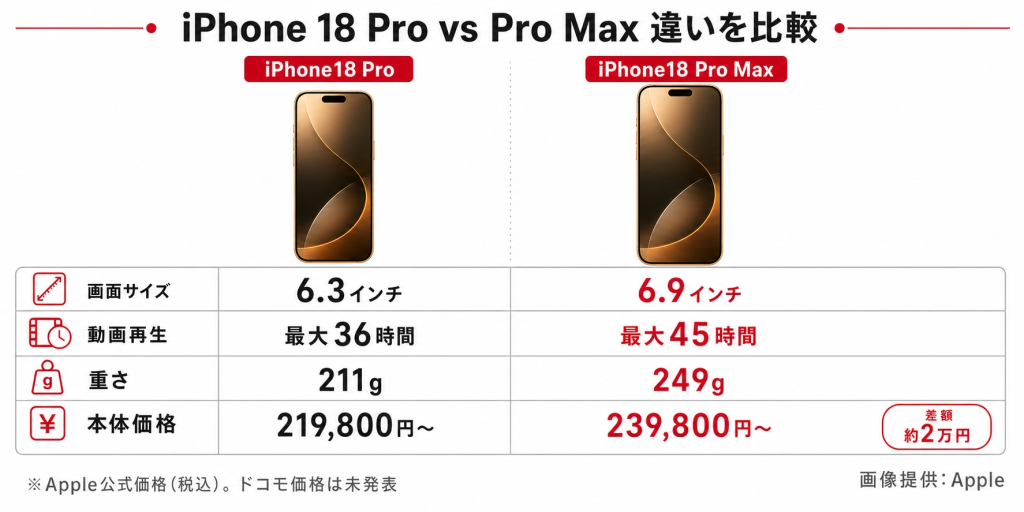 iPhone18 ProとPro Maxとの違い