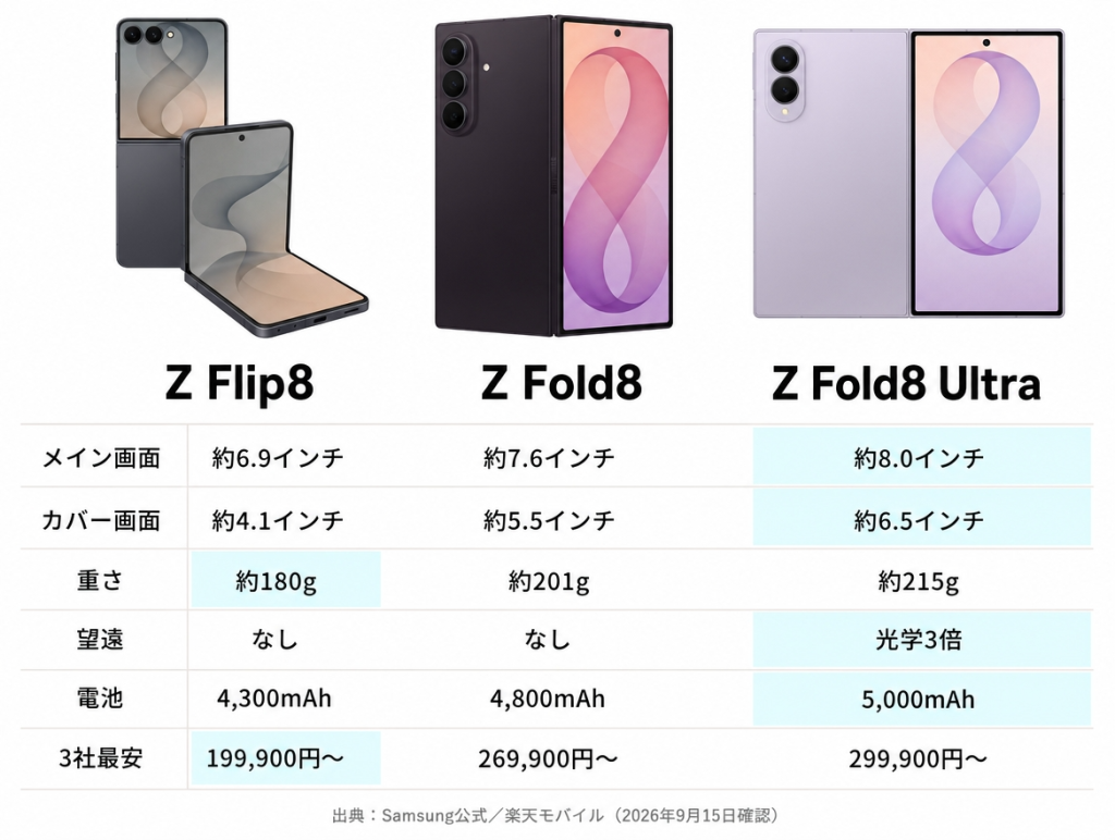 Galaxy折りたたみ機種の比較表。Z Flip8はメイン画面約6.9インチ・約180g・199,900円〜、Z Fold8は約7.6インチ・約201g・269,900円〜、Z Fold8 Ultraは約8.0インチ・約215g・光学3倍望遠・5,000mAh・299,900円〜