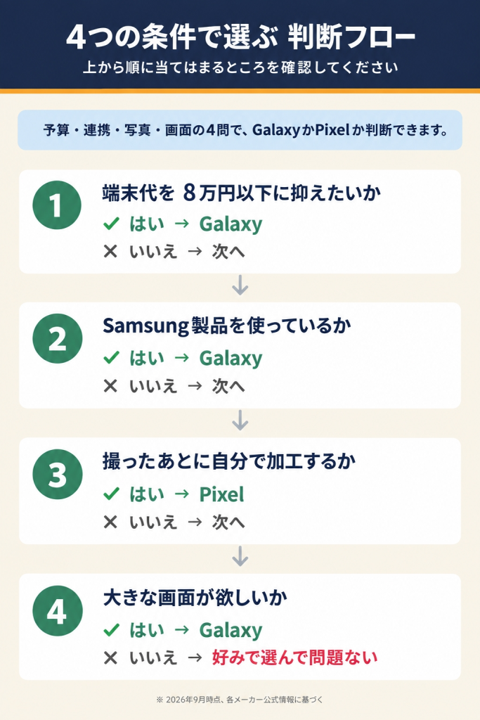 GalaxyとPixelを4つの条件で選ぶ判断フロー。端末代を8万円以下に抑えたいか、Samsung製品を使っているか、大きな画面が欲しいかで「はい」ならGalaxy、撮ったあとに自分で加工するかで「はい」ならPixel。すべて「いいえ」なら好みで選んで問題ない