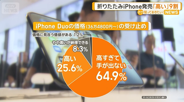 テレビ朝日「グッド！モーニング」で紹介された、iPhone Duoの価格（36万4,800円〜）の受け止めの円グラフ（オールコネクトマガジン調べ）