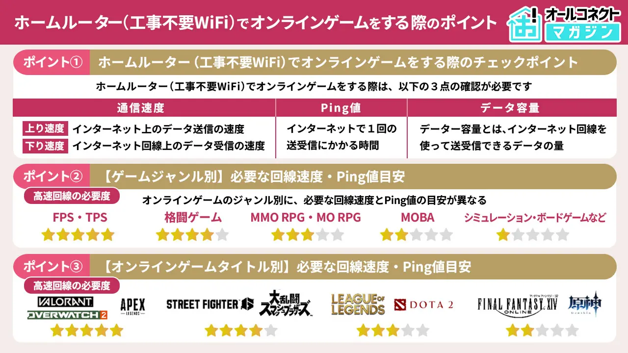 オンラインゲーム向けおすすめホームルーター5選！工事不要WiFi5社の速度・ping値比較検証