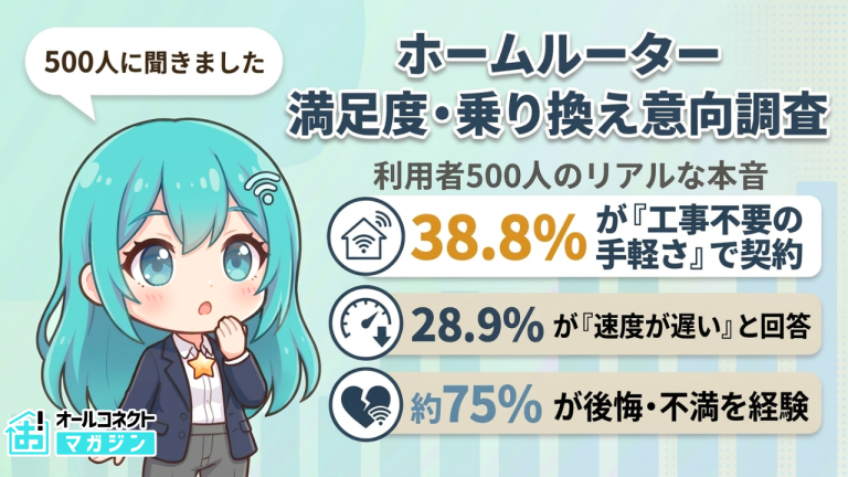 【ホームルーター契約・乗り換え意向調査】契約理由1位「工事不要」38.8%、約75%が後悔経験