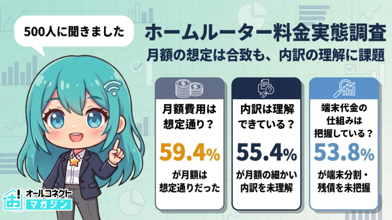 【ホームルーター料金実態調査】月額は「ほぼ想定通り」59.4%、端末残債は53.8%が未把握