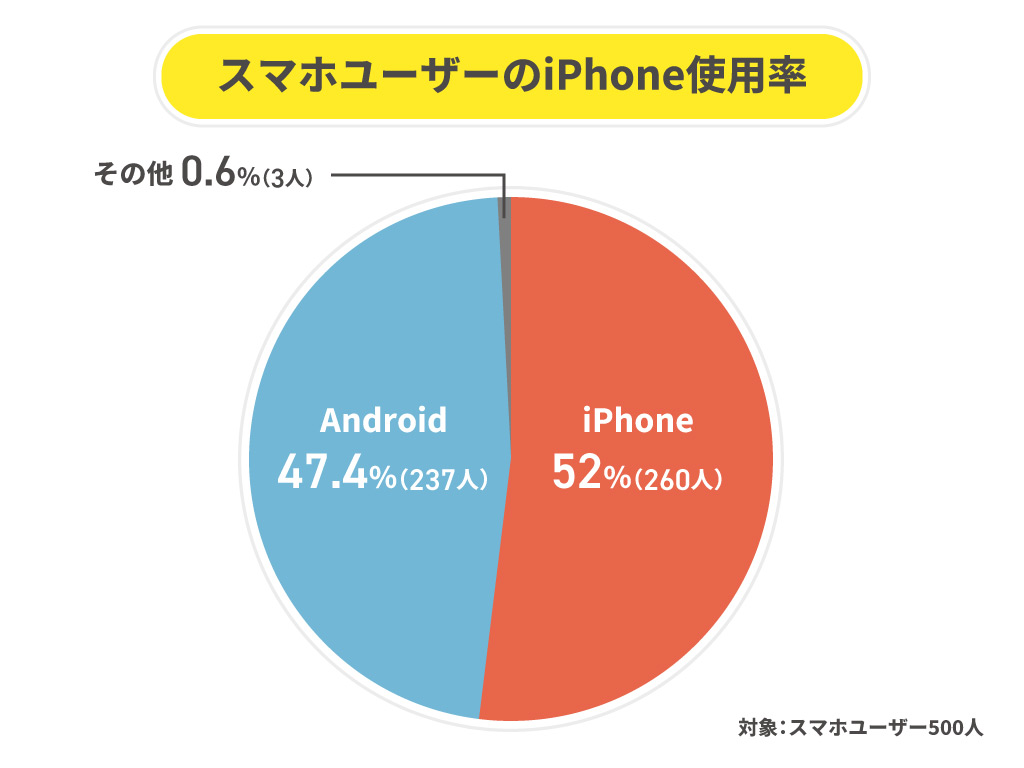 2025年4月】iPhoneの使用率はAndroidを超えて52％ 新機種を購入する人が多い傾向に