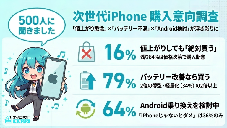 次世代iPhoneの購入意向と価格に関する意識調査