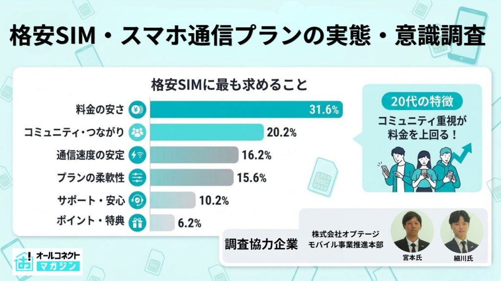 格安SIM・スマホ通信プランの実態・意識調査
