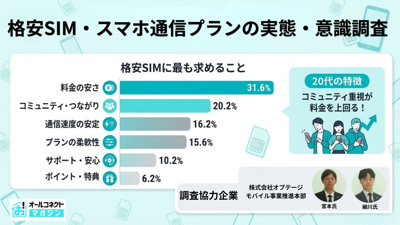 格安SIM・スマホ通信プランの実態・意識調査