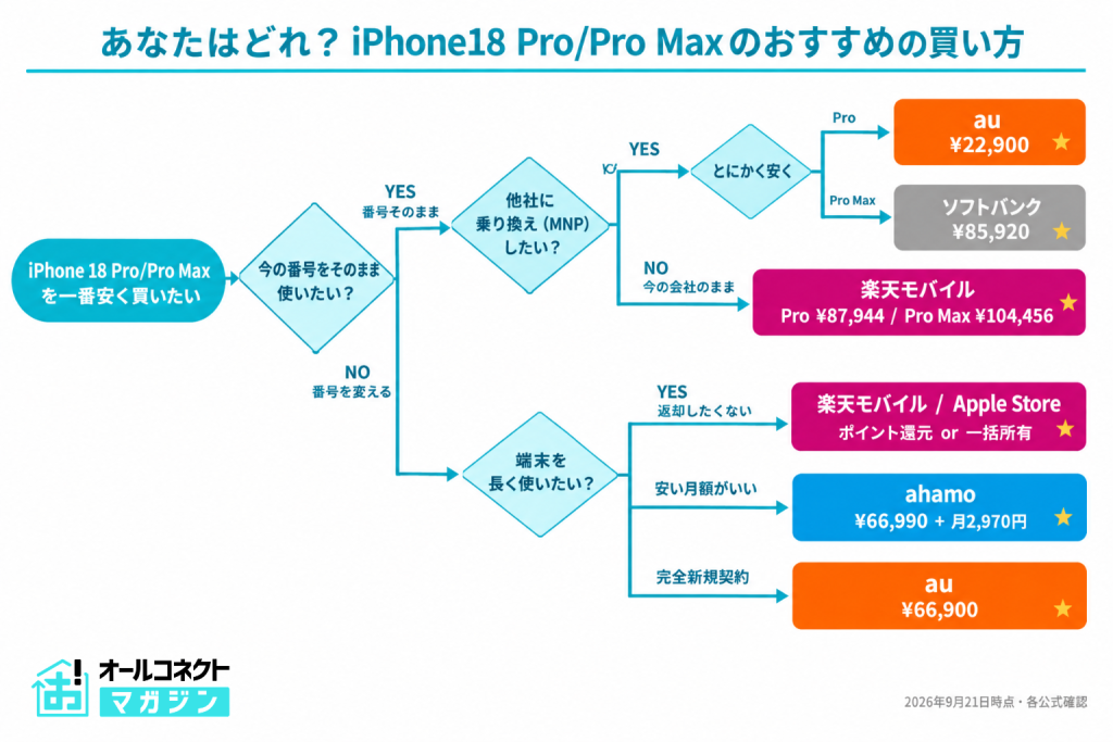 「あなたはどれ？iPhone18 Pro/Pro Maxのおすすめの買い方」のフローチャート。番号そのままで乗り換えならau ¥22,900（Pro）・ソフトバンク ¥85,920（Pro Max）、今の会社のままなら楽天モバイル、番号を変えるなら楽天モバイル／Apple Store・ahamo ¥66,990＋月2,970円・au ¥66,900