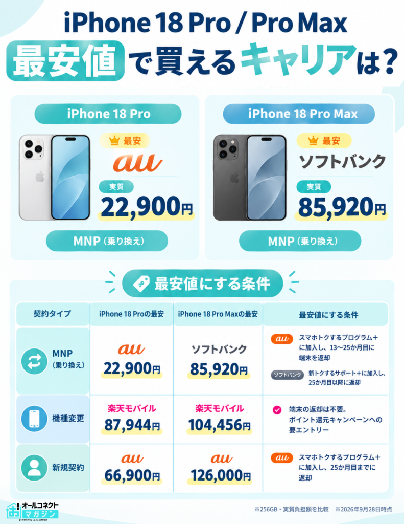 iPhone18 契約タイプ別・モデル別の最安キャリア