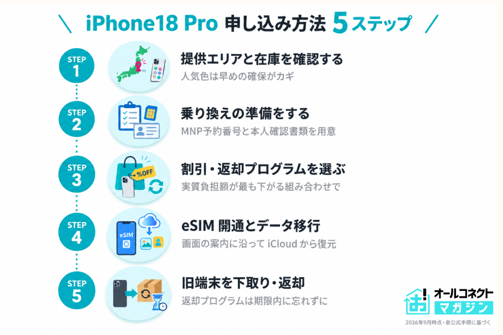 iPhone18Pro/Pro Maxの申し込み方法